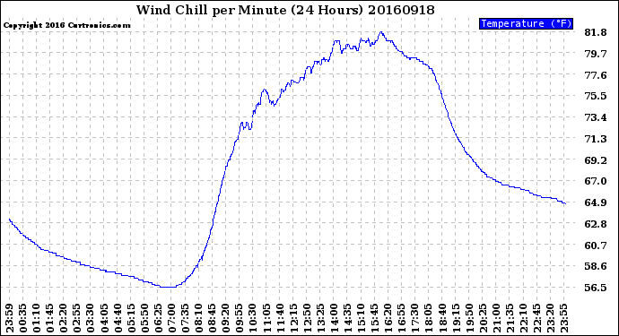 Milwaukee Weather Wind Chill<br>per Minute<br>(24 Hours)