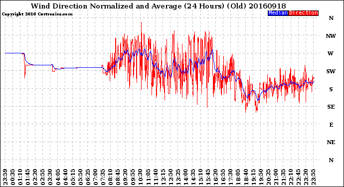 Milwaukee Weather Wind Direction<br>Normalized and Average<br>(24 Hours) (Old)