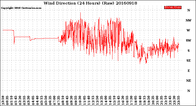 Milwaukee Weather Wind Direction<br>(24 Hours) (Raw)