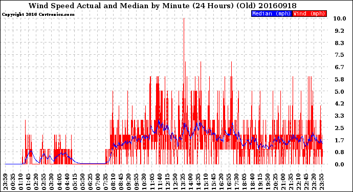 Milwaukee Weather Wind Speed<br>Actual and Median<br>by Minute<br>(24 Hours) (Old)