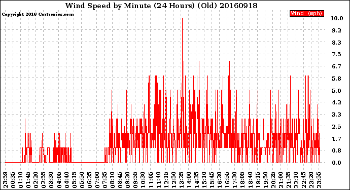 Milwaukee Weather Wind Speed<br>by Minute<br>(24 Hours) (Old)