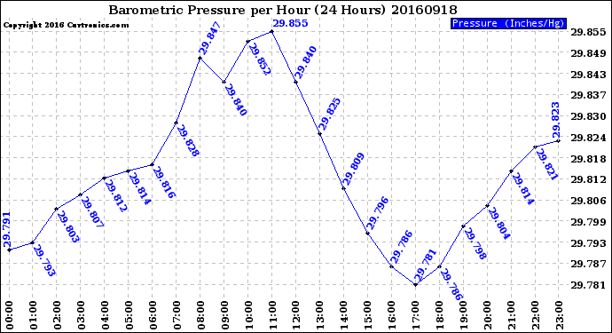 Milwaukee Weather Barometric Pressure<br>per Hour<br>(24 Hours)