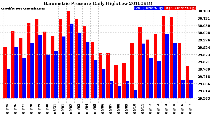 Milwaukee Weather Barometric Pressure<br>Daily High/Low