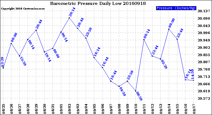 Milwaukee Weather Barometric Pressure<br>Daily Low