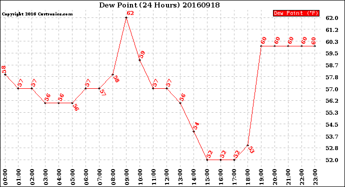 Milwaukee Weather Dew Point<br>(24 Hours)