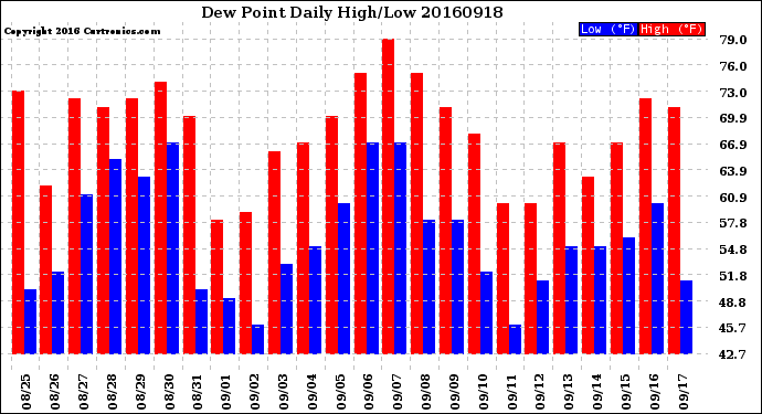 Milwaukee Weather Dew Point<br>Daily High/Low