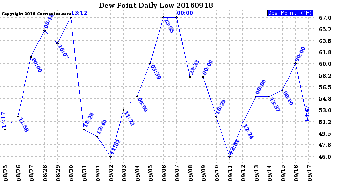 Milwaukee Weather Dew Point<br>Daily Low