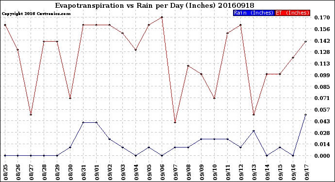 Milwaukee Weather Evapotranspiration<br>vs Rain per Day<br>(Inches)