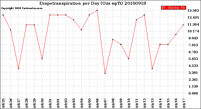Milwaukee Weather Evapotranspiration<br>per Day (Ozs sq/ft)