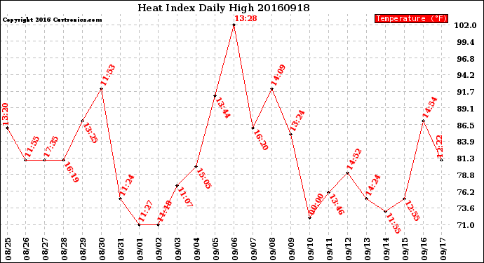 Milwaukee Weather Heat Index<br>Daily High