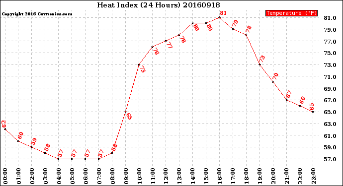 Milwaukee Weather Heat Index<br>(24 Hours)