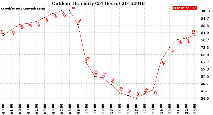 Milwaukee Weather Outdoor Humidity<br>(24 Hours)