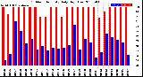 Milwaukee Weather Outdoor Humidity<br>Daily High/Low