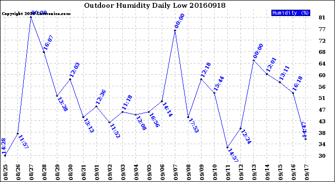 Milwaukee Weather Outdoor Humidity<br>Daily Low