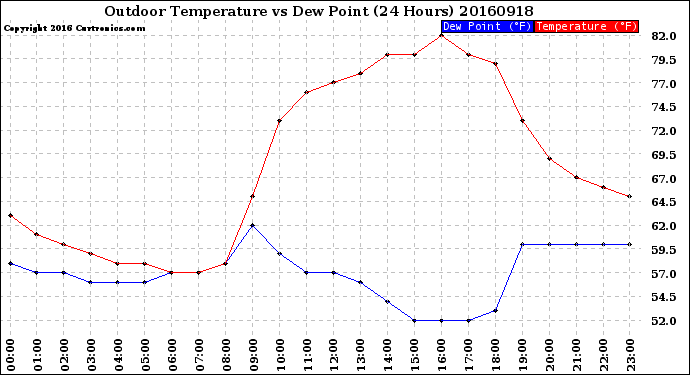 Milwaukee Weather Outdoor Temperature<br>vs Dew Point<br>(24 Hours)