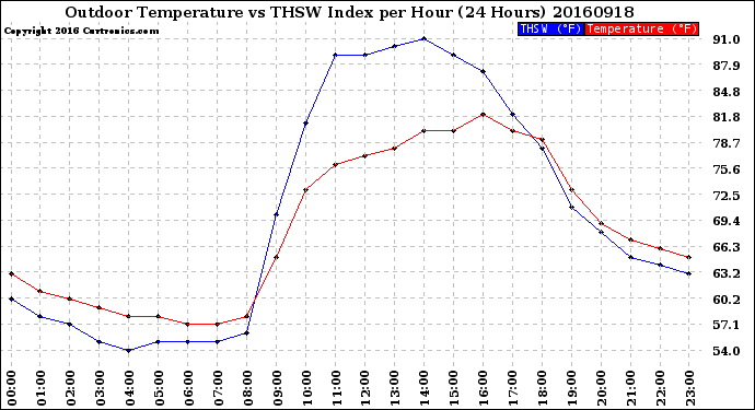 Milwaukee Weather Outdoor Temperature<br>vs THSW Index<br>per Hour<br>(24 Hours)