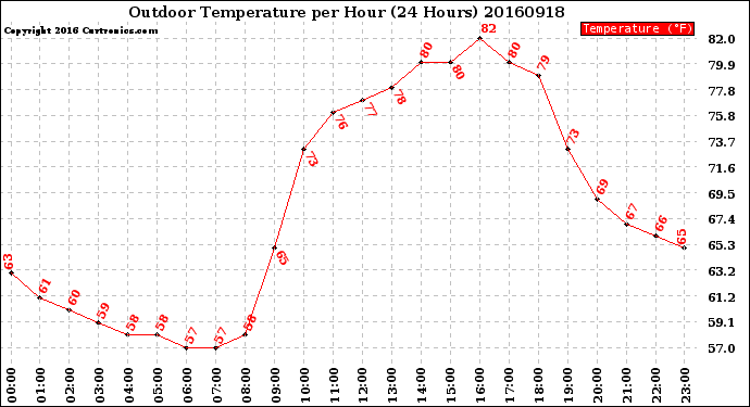 Milwaukee Weather Outdoor Temperature<br>per Hour<br>(24 Hours)