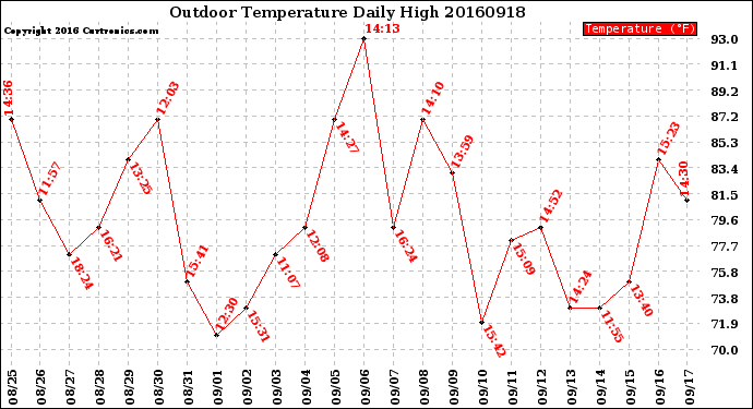 Milwaukee Weather Outdoor Temperature<br>Daily High