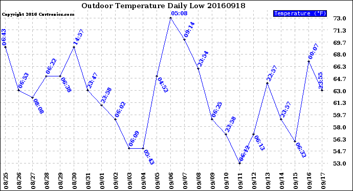 Milwaukee Weather Outdoor Temperature<br>Daily Low