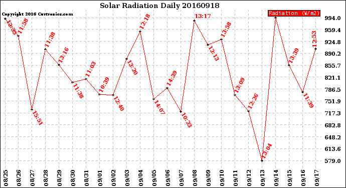 Milwaukee Weather Solar Radiation<br>Daily