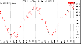 Milwaukee Weather THSW Index<br>Monthly High