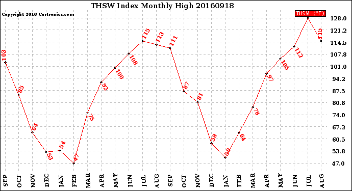 Milwaukee Weather THSW Index<br>Monthly High