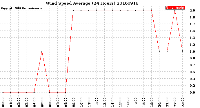 Milwaukee Weather Wind Speed<br>Average<br>(24 Hours)