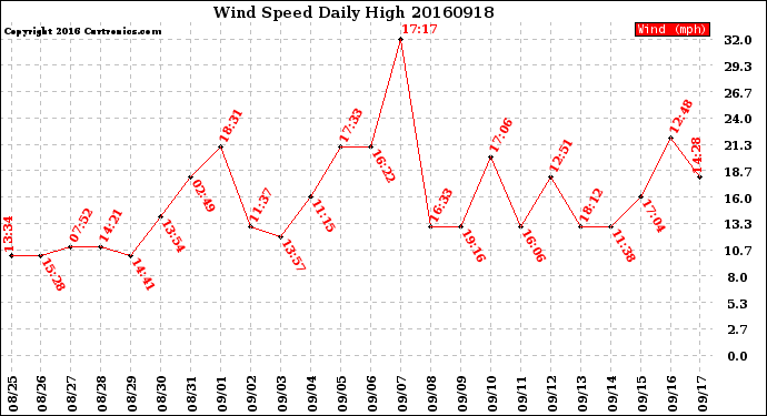 Milwaukee Weather Wind Speed<br>Daily High