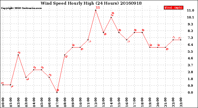 Milwaukee Weather Wind Speed<br>Hourly High<br>(24 Hours)