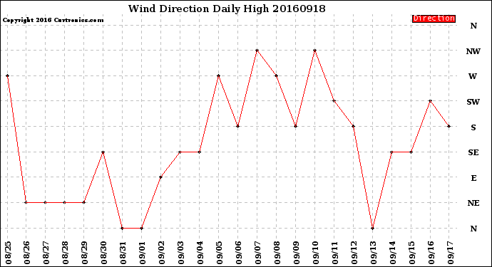 Milwaukee Weather Wind Direction<br>Daily High