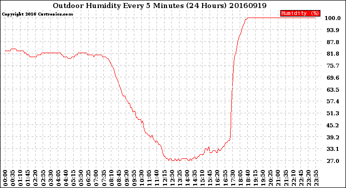 Milwaukee Weather Outdoor Humidity<br>Every 5 Minutes<br>(24 Hours)