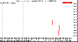 Milwaukee Weather Rain<br>per Minute<br>(Inches)<br>(24 Hours)