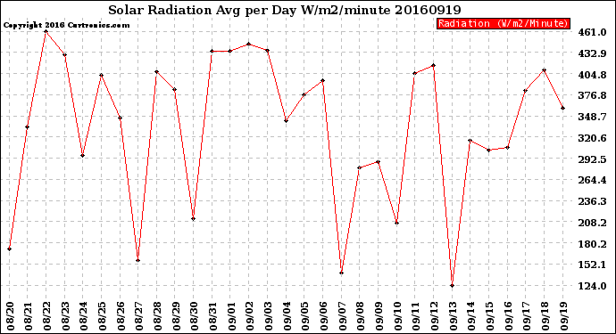 Milwaukee Weather Solar Radiation<br>Avg per Day W/m2/minute