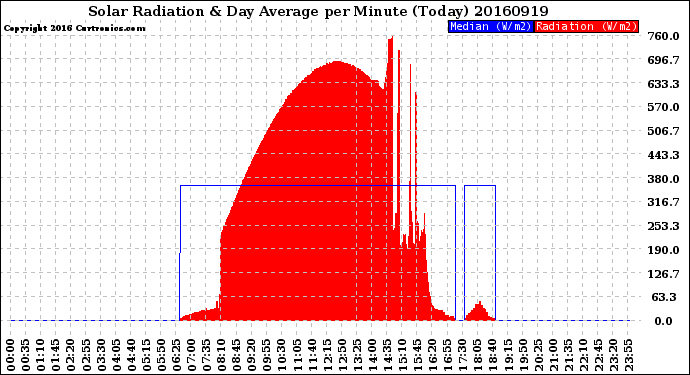 Milwaukee Weather Solar Radiation<br>& Day Average<br>per Minute<br>(Today)