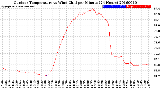 Milwaukee Weather Outdoor Temperature<br>vs Wind Chill<br>per Minute<br>(24 Hours)