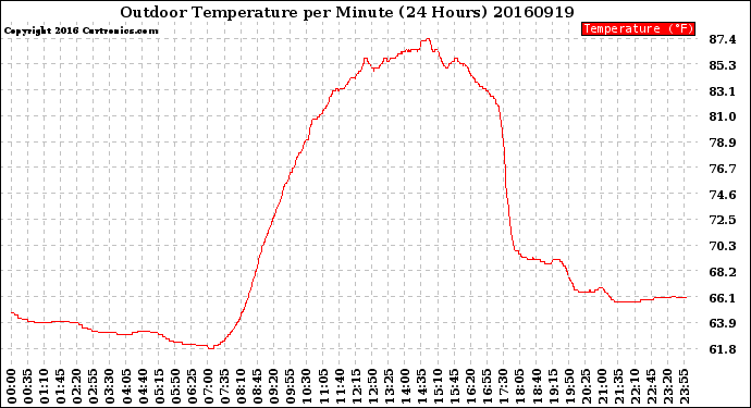 Milwaukee Weather Outdoor Temperature<br>per Minute<br>(24 Hours)