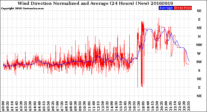 Milwaukee Weather Wind Direction<br>Normalized and Average<br>(24 Hours) (New)