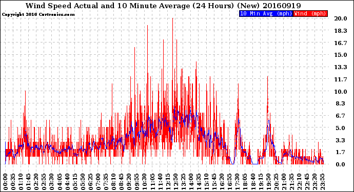 Milwaukee Weather Wind Speed<br>Actual and 10 Minute<br>Average<br>(24 Hours) (New)