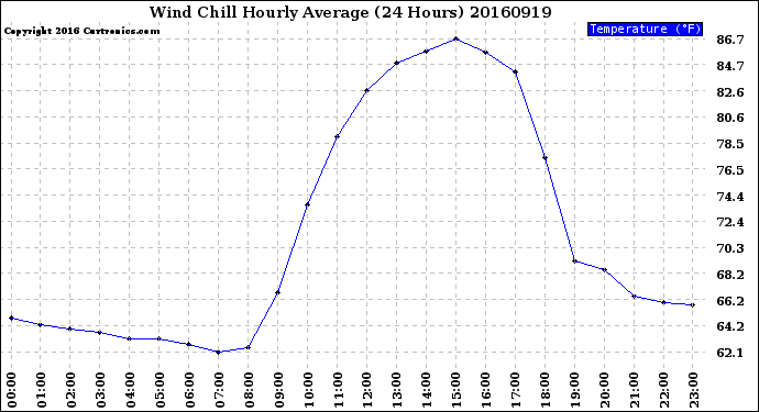 Milwaukee Weather Wind Chill<br>Hourly Average<br>(24 Hours)