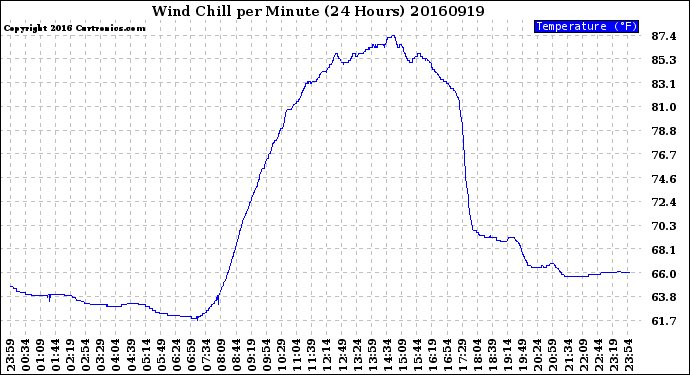 Milwaukee Weather Wind Chill<br>per Minute<br>(24 Hours)