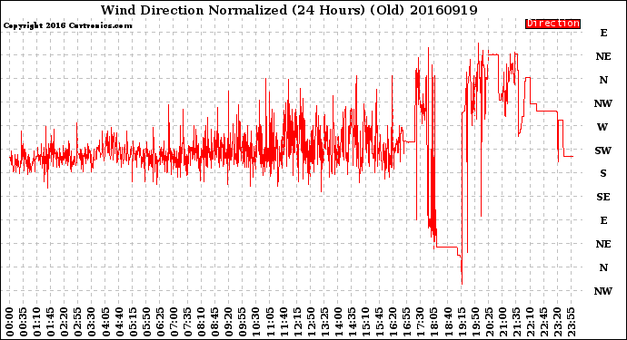 Milwaukee Weather Wind Direction<br>Normalized<br>(24 Hours) (Old)