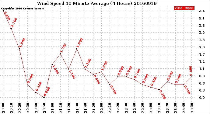 Milwaukee Weather Wind Speed<br>10 Minute Average<br>(4 Hours)