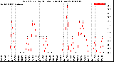 Milwaukee Weather Wind Speed<br>by Minute mph<br>(1 Hour)