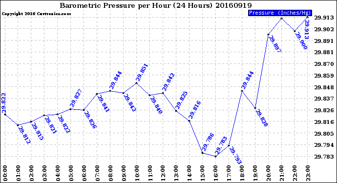 Milwaukee Weather Barometric Pressure<br>per Hour<br>(24 Hours)