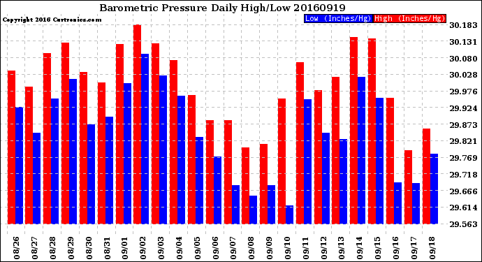 Milwaukee Weather Barometric Pressure<br>Daily High/Low