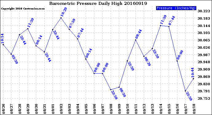 Milwaukee Weather Barometric Pressure<br>Daily High