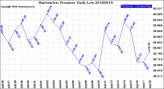 Milwaukee Weather Barometric Pressure<br>Daily Low