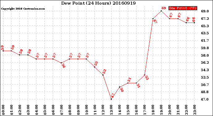 Milwaukee Weather Dew Point<br>(24 Hours)