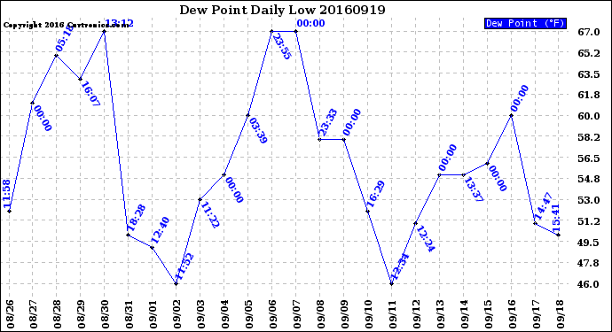 Milwaukee Weather Dew Point<br>Daily Low