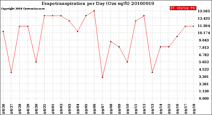 Milwaukee Weather Evapotranspiration<br>per Day (Ozs sq/ft)